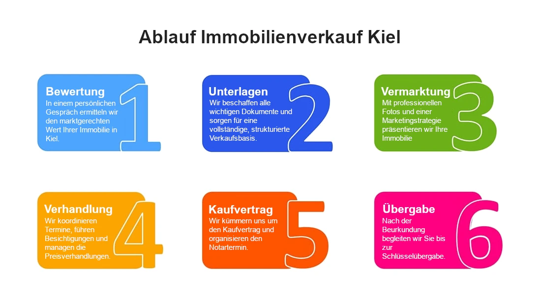 Ablauf Immobilienverkauf Kiel